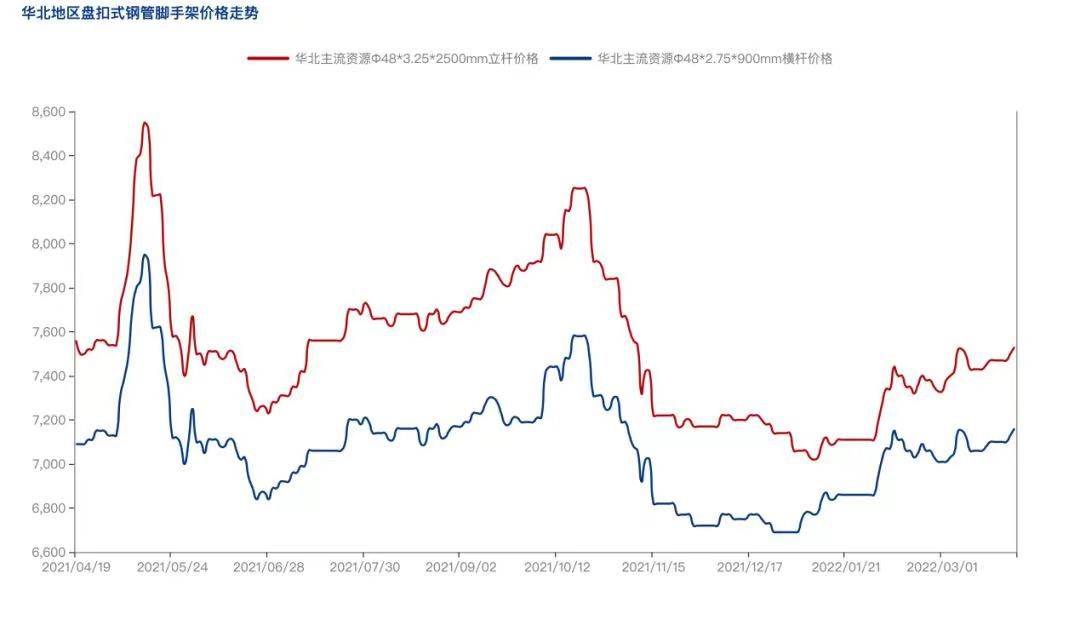2022年4月疫情防控常態(tài)化背景下，盤(pán)扣腳手架市場(chǎng)怎么樣？(圖3)